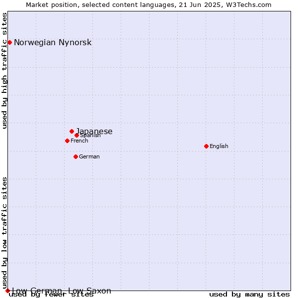 Market position of Japanese vs. Norwegian Nynorsk vs. Low German, Low Saxon