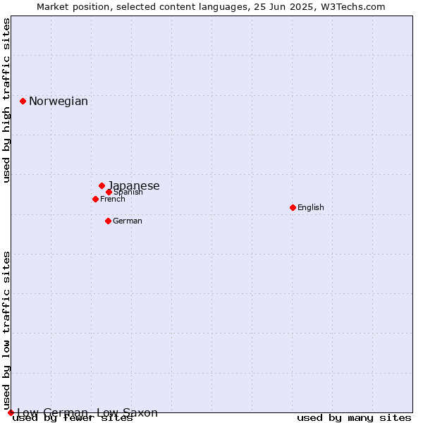 Market position of Japanese vs. Norwegian vs. Low German, Low Saxon