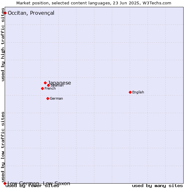 Market position of Japanese vs. Occitan, Provençal vs. Low German, Low Saxon