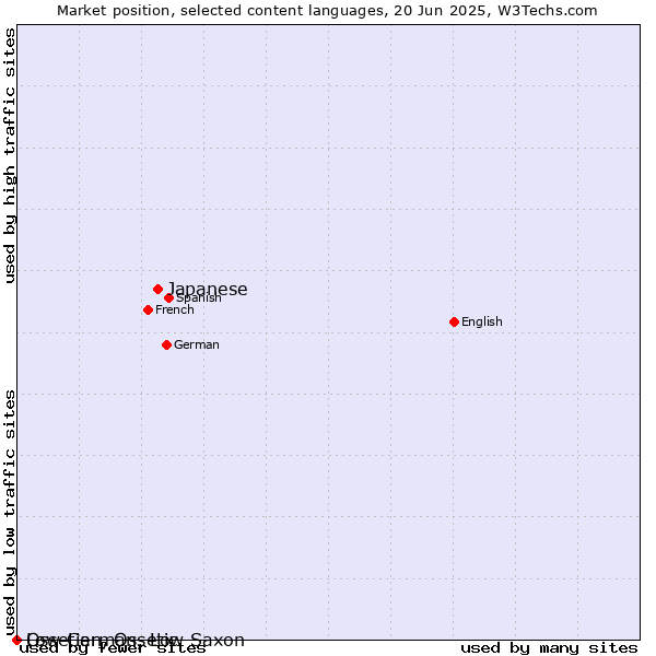 Market position of Japanese vs. Low German, Low Saxon vs. Ossetian, Ossetic
