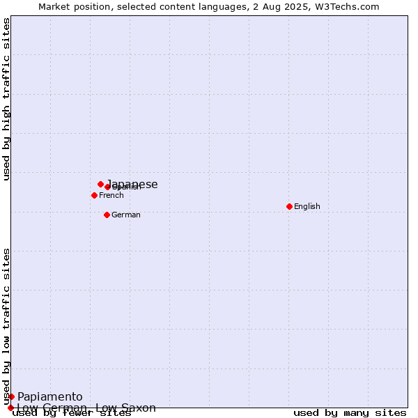 Market position of Japanese vs. Papiamento vs. Low German, Low Saxon