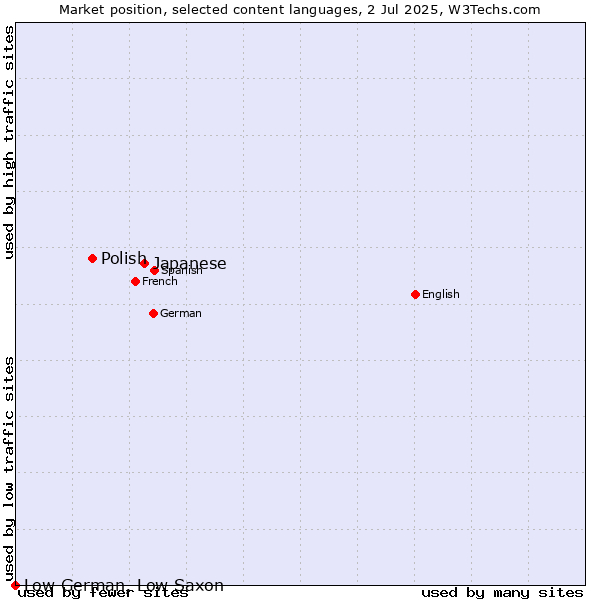 Market position of Japanese vs. Polish vs. Low German, Low Saxon