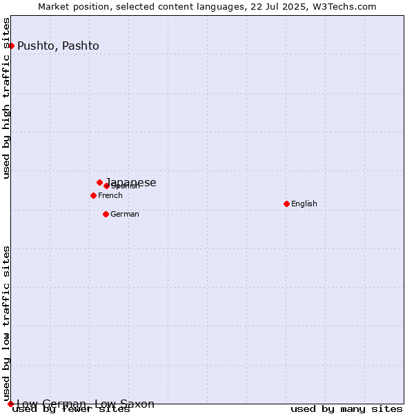 Market position of Japanese vs. Pushto, Pashto vs. Low German, Low Saxon