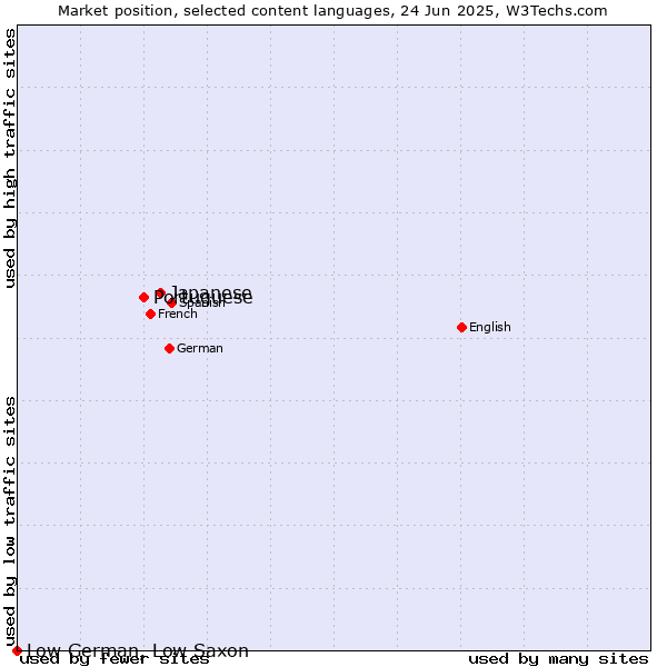 Market position of Japanese vs. Portuguese vs. Low German, Low Saxon