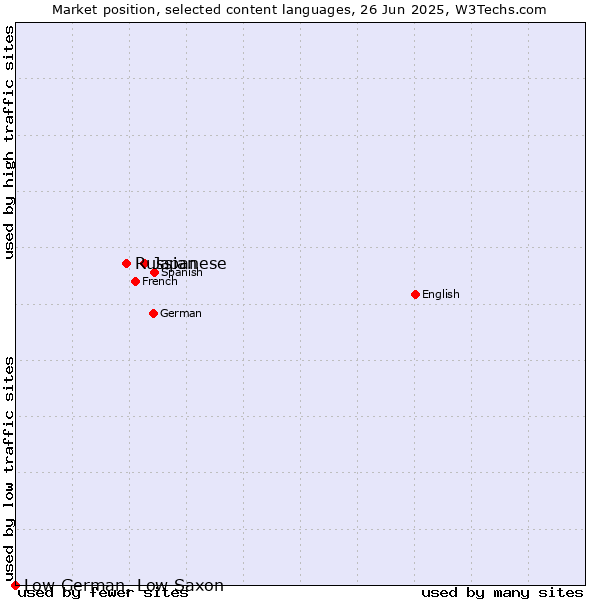 Market position of Japanese vs. Russian vs. Low German, Low Saxon