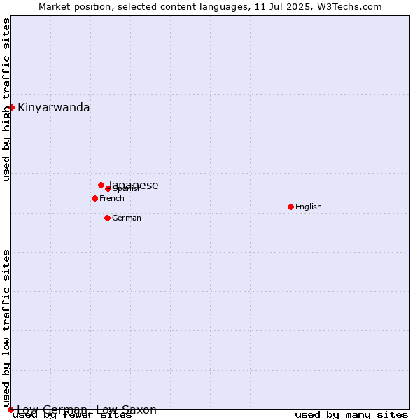 Market position of Japanese vs. Kinyarwanda vs. Low German, Low Saxon