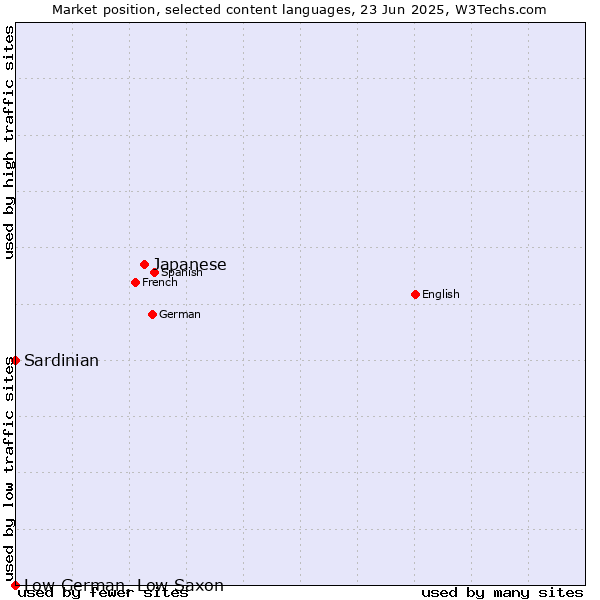 Market position of Japanese vs. Sardinian vs. Low German, Low Saxon
