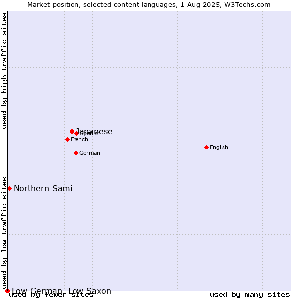 Market position of Japanese vs. Northern Sami vs. Low German, Low Saxon