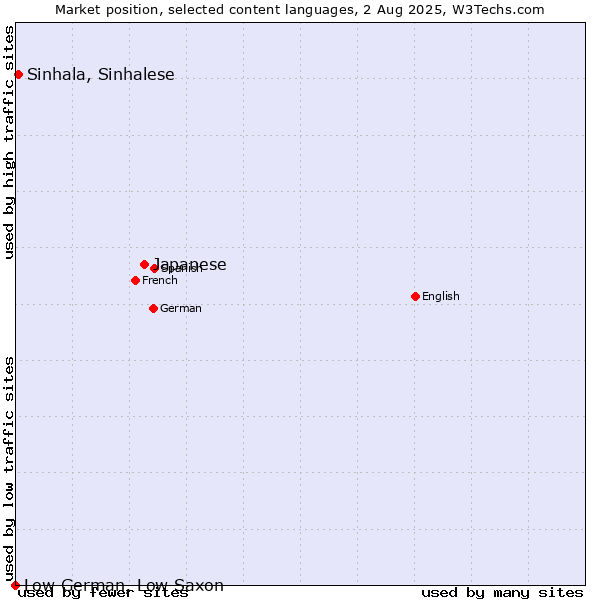 Market position of Japanese vs. Sinhala, Sinhalese vs. Low German, Low Saxon