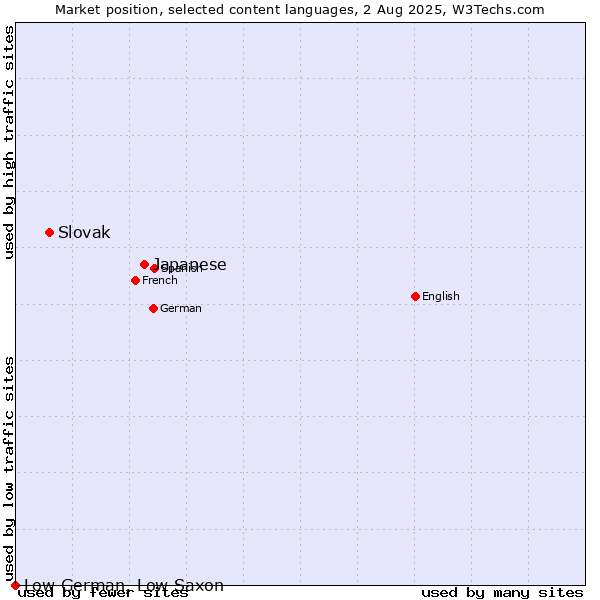 Market position of Japanese vs. Slovak vs. Low German, Low Saxon