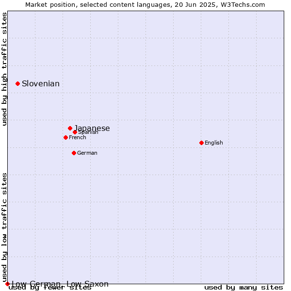 Market position of Japanese vs. Slovenian vs. Low German, Low Saxon