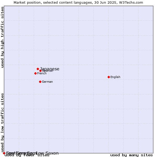 Market position of Japanese vs. Low German, Low Saxon vs. Southern Sami