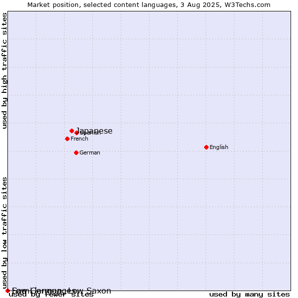 Market position of Japanese vs. Low German, Low Saxon vs. Sami languages