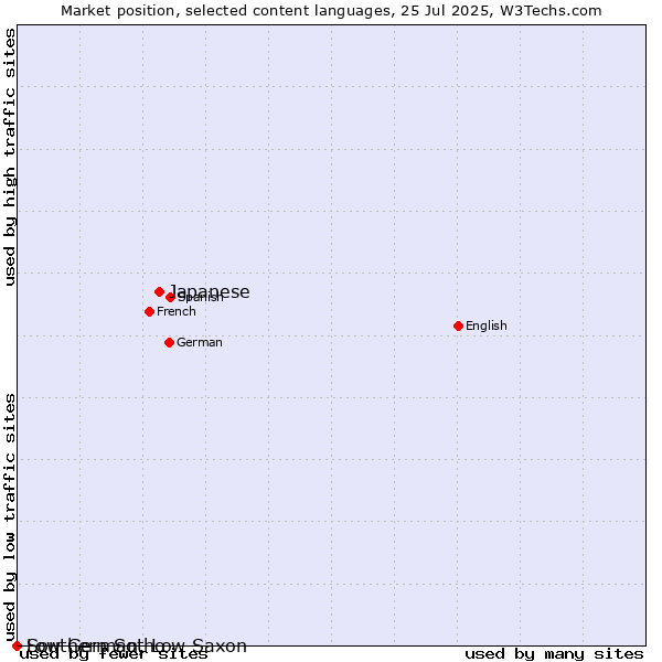Market position of Japanese vs. Low German, Low Saxon vs. Southern Sotho