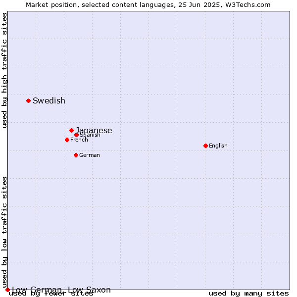 Market position of Japanese vs. Swedish vs. Low German, Low Saxon