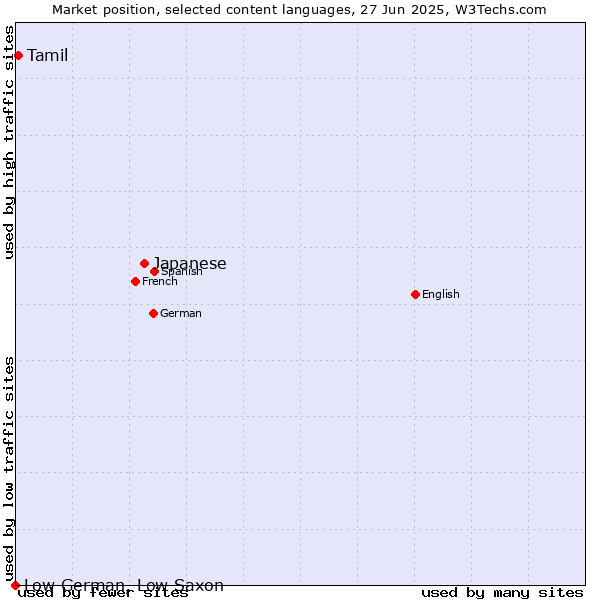 Market position of Japanese vs. Tamil vs. Low German, Low Saxon