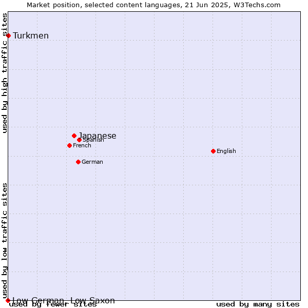 Market position of Japanese vs. Turkmen vs. Low German, Low Saxon