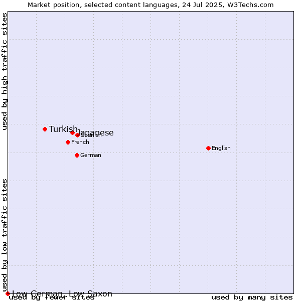 Market position of Japanese vs. Turkish vs. Low German, Low Saxon