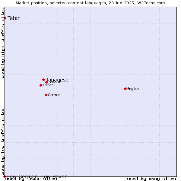 Market position of Japanese vs. Tatar vs. Low German, Low Saxon