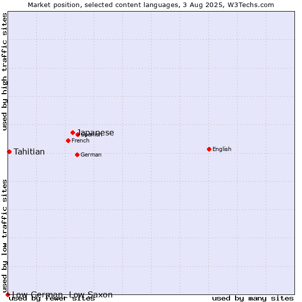 Market position of Japanese vs. Tahitian vs. Low German, Low Saxon