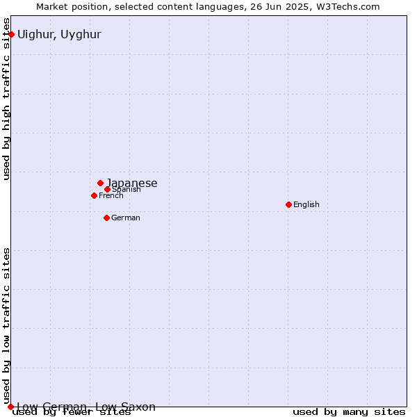 Market position of Japanese vs. Uighur, Uyghur vs. Low German, Low Saxon