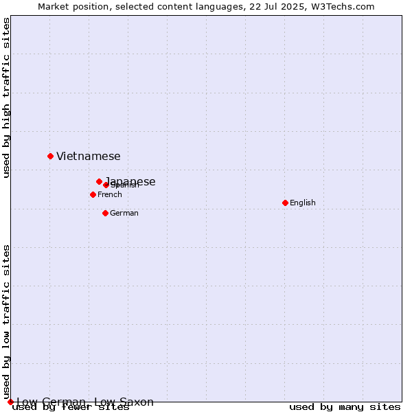 Market position of Japanese vs. Vietnamese vs. Low German, Low Saxon