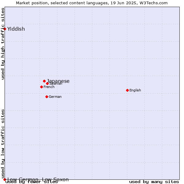 Market position of Japanese vs. Yiddish vs. Low German, Low Saxon