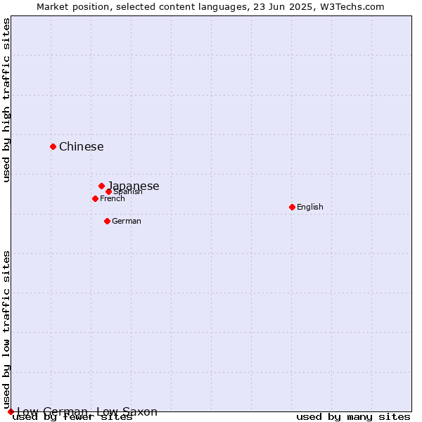 Market position of Japanese vs. Chinese vs. Low German, Low Saxon