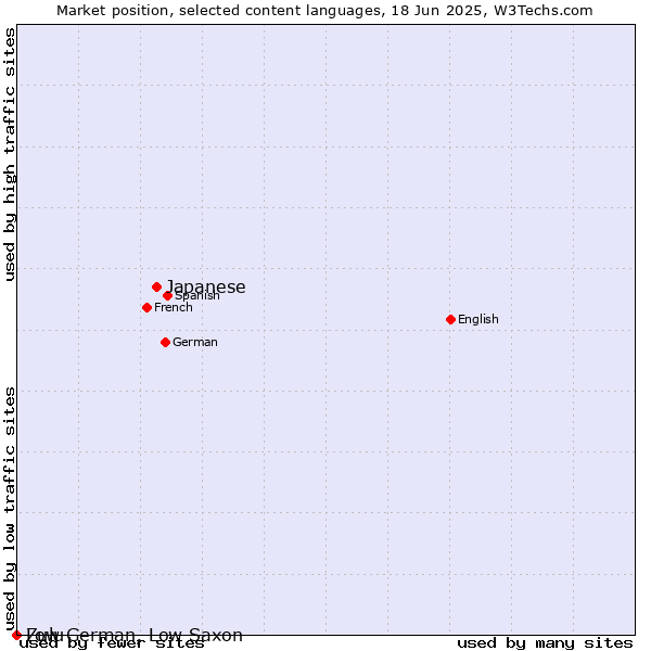 Market position of Japanese vs. Zulu vs. Low German, Low Saxon