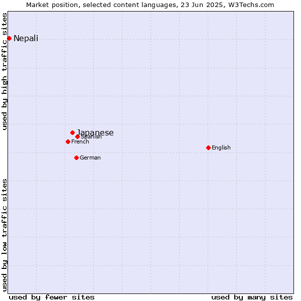 Market position of Japanese vs. Nepali