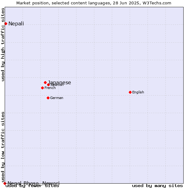 Market position of Japanese vs. Nepali vs. Nepal Bhasa, Newari
