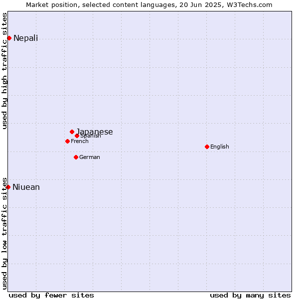 Market position of Japanese vs. Nepali vs. Niuean