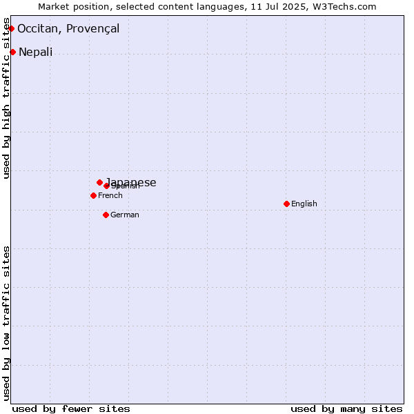 Market position of Japanese vs. Nepali vs. Occitan, Provençal