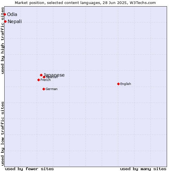 Market position of Japanese vs. Nepali vs. Odia