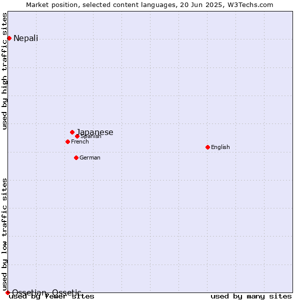 Market position of Japanese vs. Nepali vs. Ossetian, Ossetic