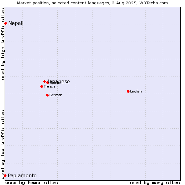 Market position of Japanese vs. Nepali vs. Papiamento
