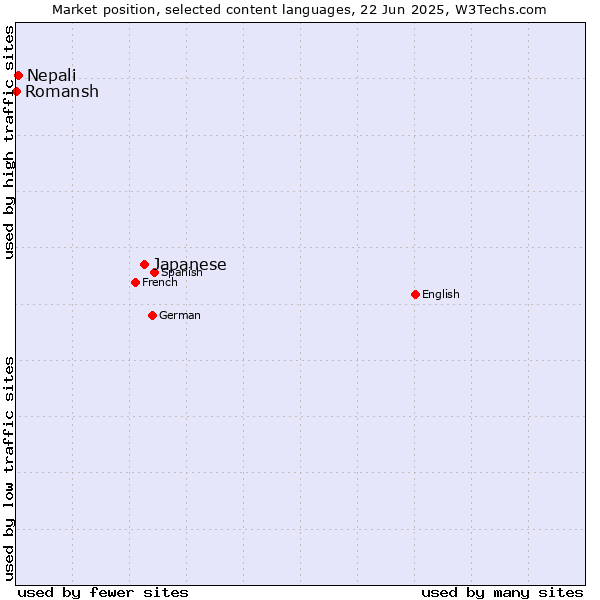 Market position of Japanese vs. Nepali vs. Romansh
