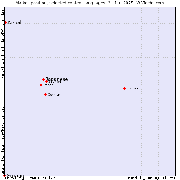 Market position of Japanese vs. Nepali vs. Sicilian