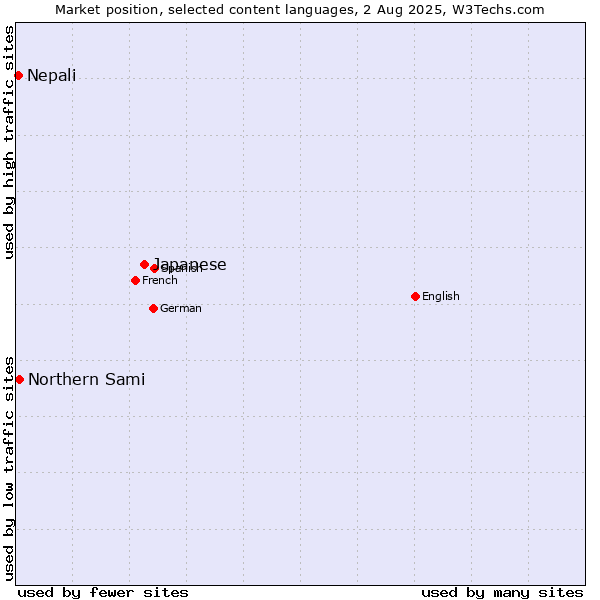 Market position of Japanese vs. Northern Sami vs. Nepali