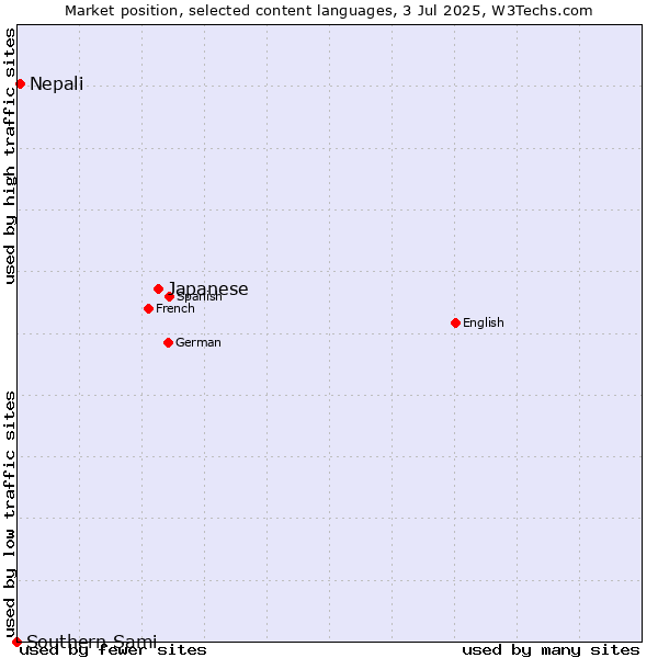 Market position of Japanese vs. Nepali vs. Southern Sami