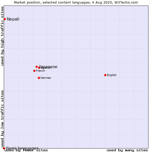 Market position of Japanese vs. Nepali vs. Sami languages