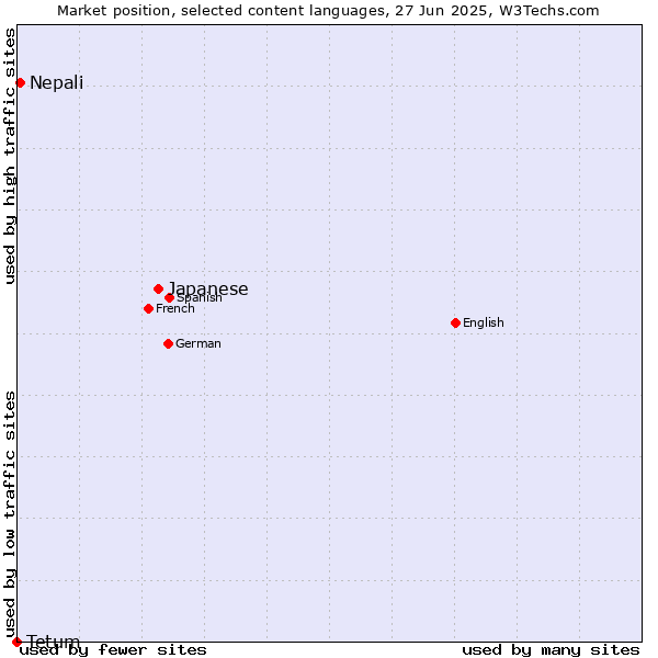 Market position of Japanese vs. Nepali vs. Tetum