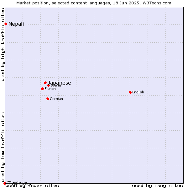 Market position of Japanese vs. Nepali vs. Tigrinya