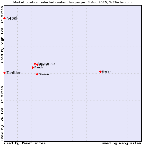 Market position of Japanese vs. Nepali vs. Tahitian