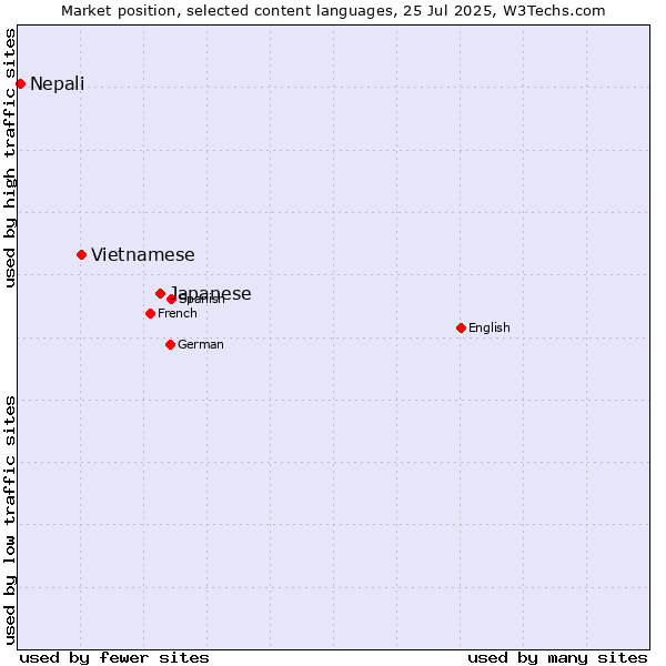 Market position of Japanese vs. Vietnamese vs. Nepali