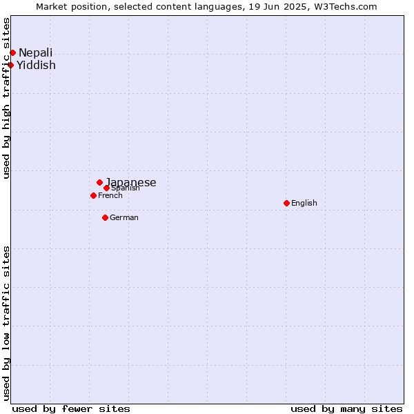 Market position of Japanese vs. Nepali vs. Yiddish