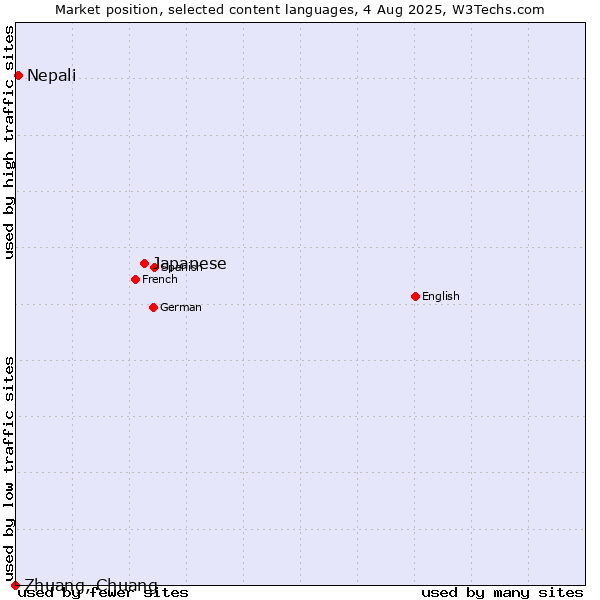 Market position of Japanese vs. Nepali vs. Zhuang, Chuang