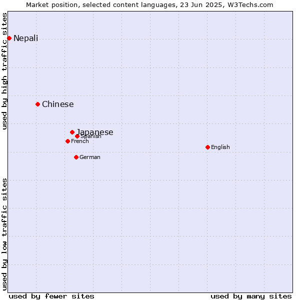 Market position of Japanese vs. Chinese vs. Nepali