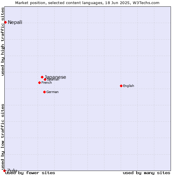 Market position of Japanese vs. Nepali vs. Zulu