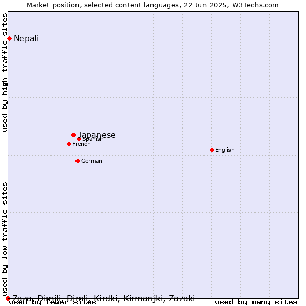 Market position of Japanese vs. Nepali vs. Zaza, Dimili, Dimli, Kirdki, Kirmanjki, Zazaki